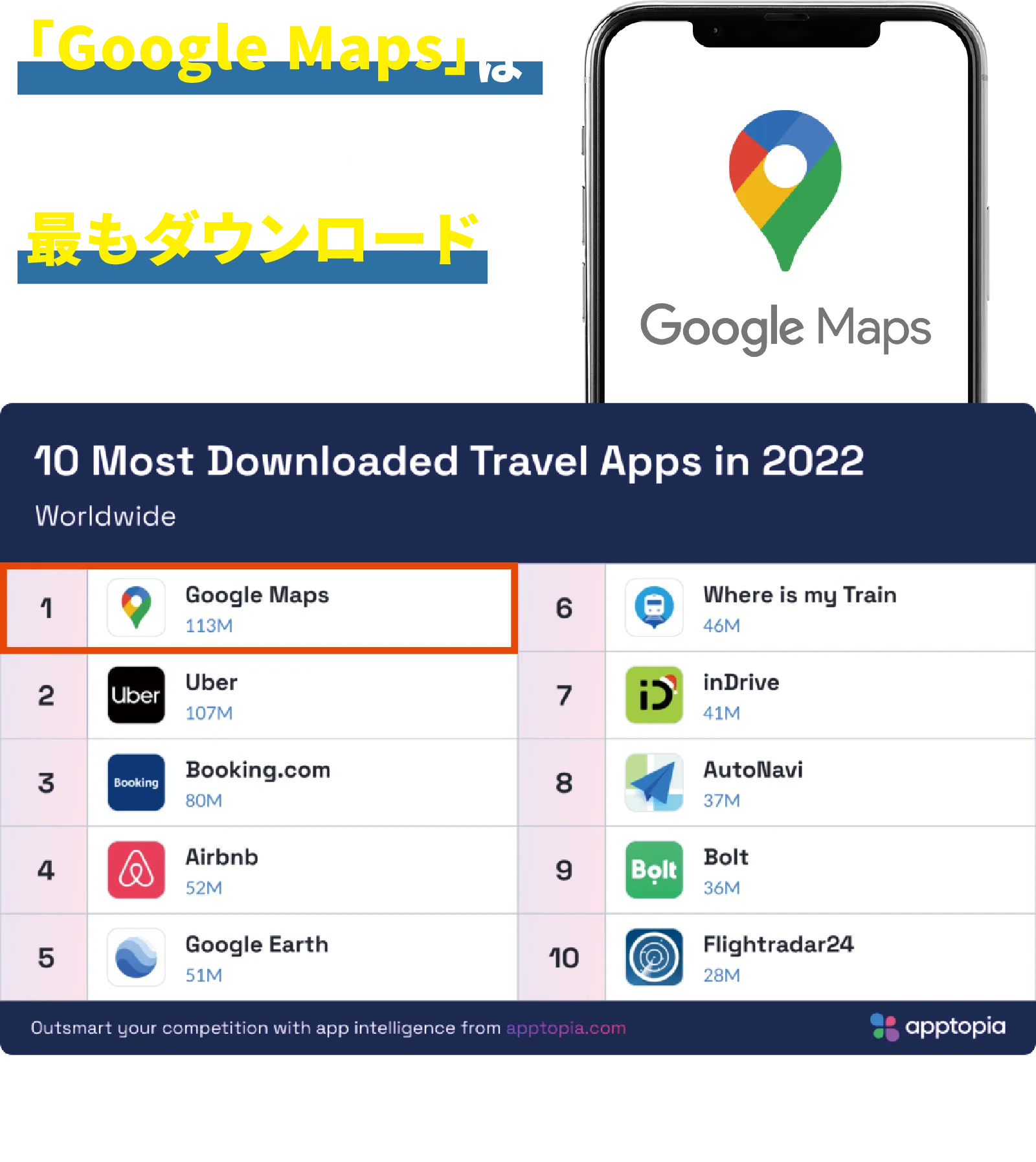 「Google Maps」は旅行系アプリで最もダウンロードされています!!