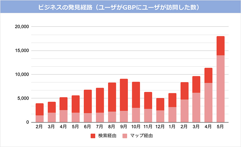 ビジネスの発見経路（ユーザーがGBPに訪問した数）