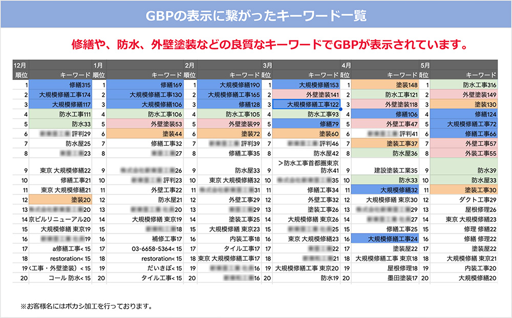 GBPの表示に繋がったキーワード一覧